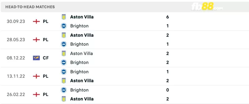 Lịch sử đối đầu của Brighton vs Aston Villa