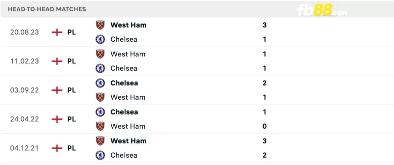 Lịch sử đối đầu của Chelsea vs West Ham