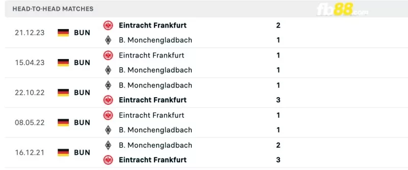 Lịch sử đối đầu của Monchengladbach vs Frankfurt