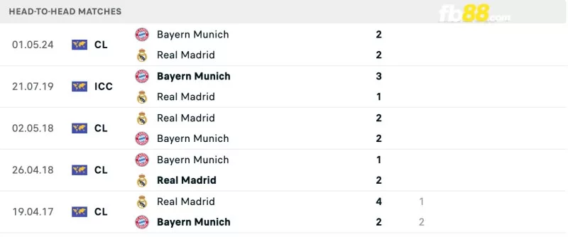 Lịch sử đối đầu của Real Madrid vs Bayern Munich