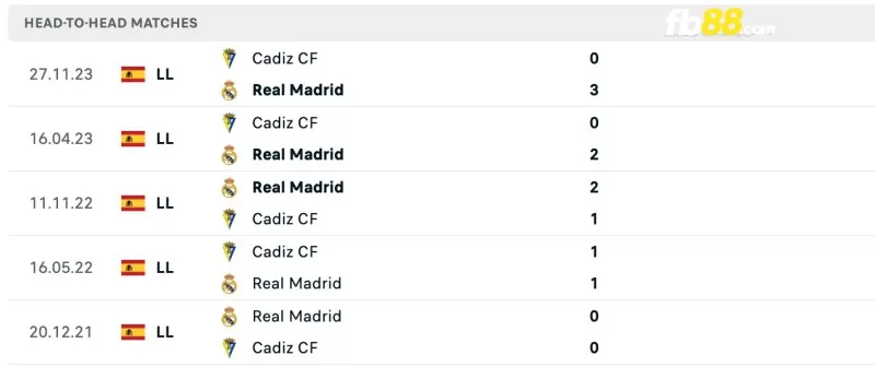 Lịch sử đối đầu của Real Madrid vs Cadiz