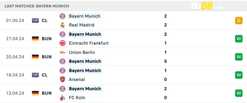 Phong độ của Bayern Munich gần đây