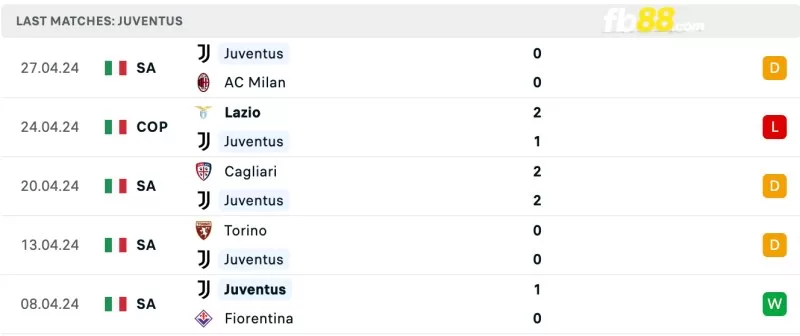 Phong độ của Juventus gần đây