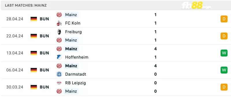 Phong độ của Mainz 05 gần đây