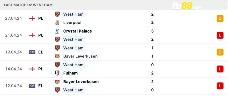 Phong độ của West Ham gần đây