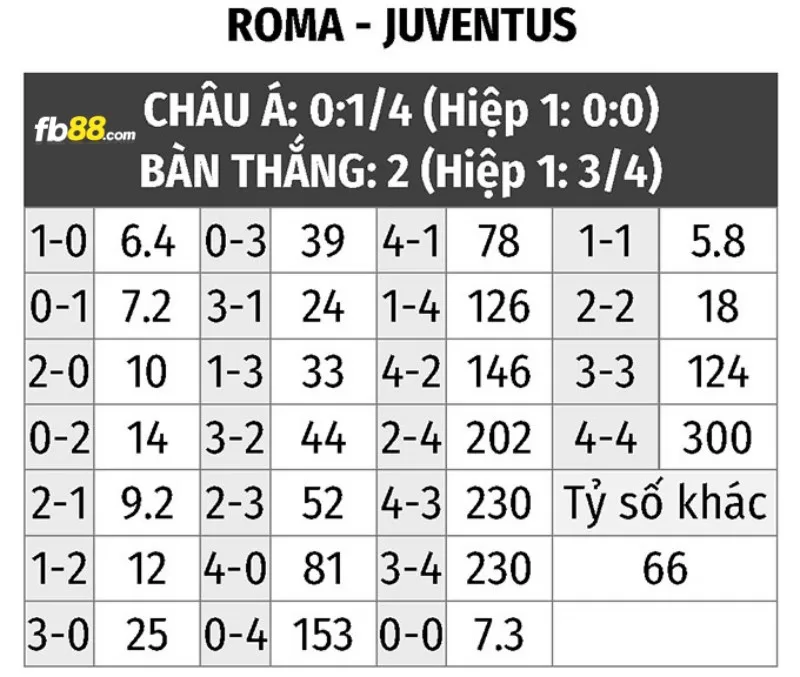 Soi kèo tỉ số trận AS Roma vs Juventus