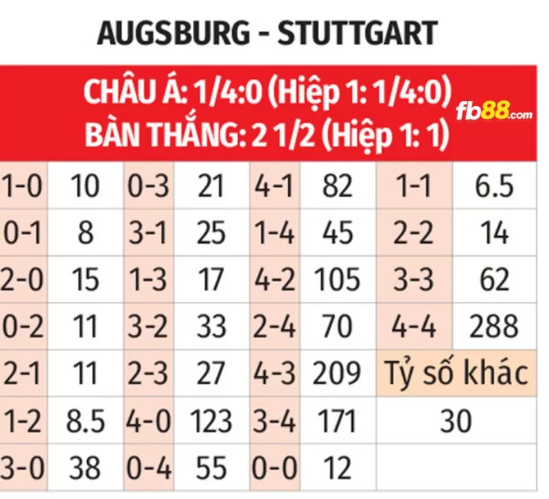 Soi kèo tỉ số trận Augsburg vs Stuttgart