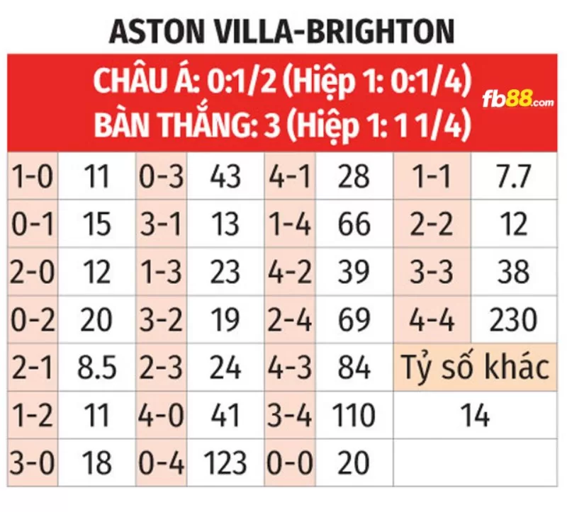 Soi kèo tỉ số trận Brighton vs Aston Villa